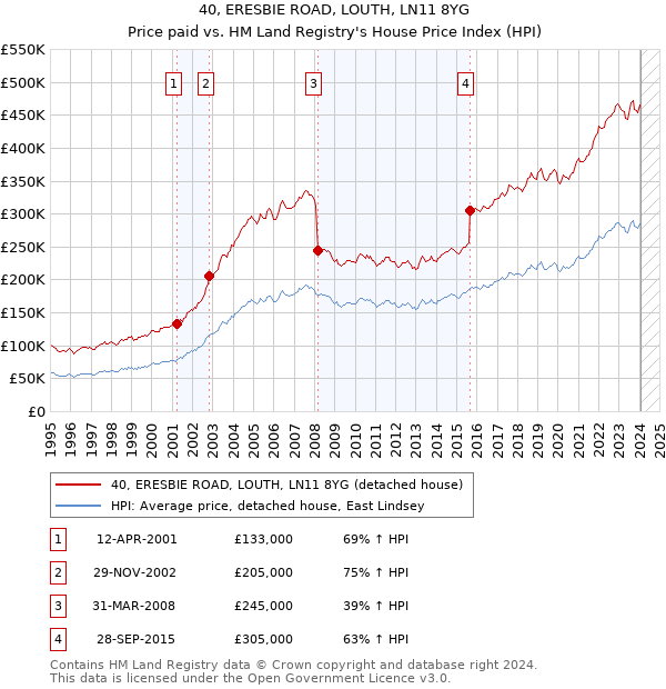 40, ERESBIE ROAD, LOUTH, LN11 8YG: Price paid vs HM Land Registry's House Price Index