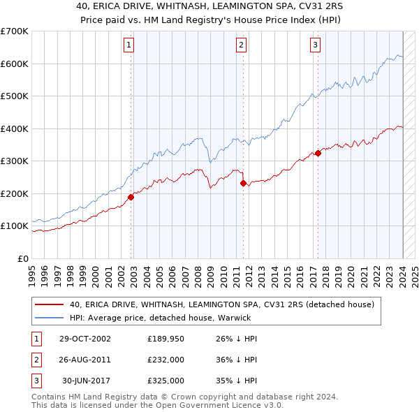 40, ERICA DRIVE, WHITNASH, LEAMINGTON SPA, CV31 2RS: Price paid vs HM Land Registry's House Price Index