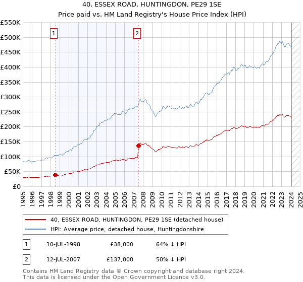 40, ESSEX ROAD, HUNTINGDON, PE29 1SE: Price paid vs HM Land Registry's House Price Index