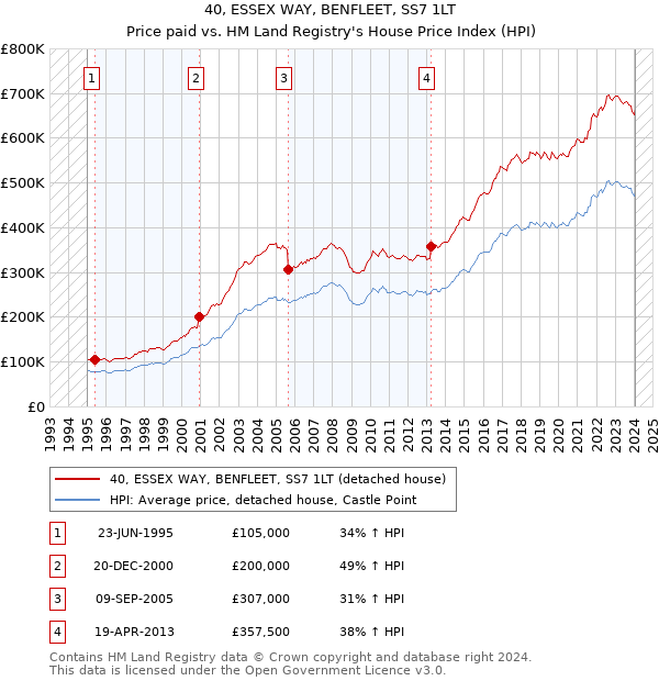 40, ESSEX WAY, BENFLEET, SS7 1LT: Price paid vs HM Land Registry's House Price Index