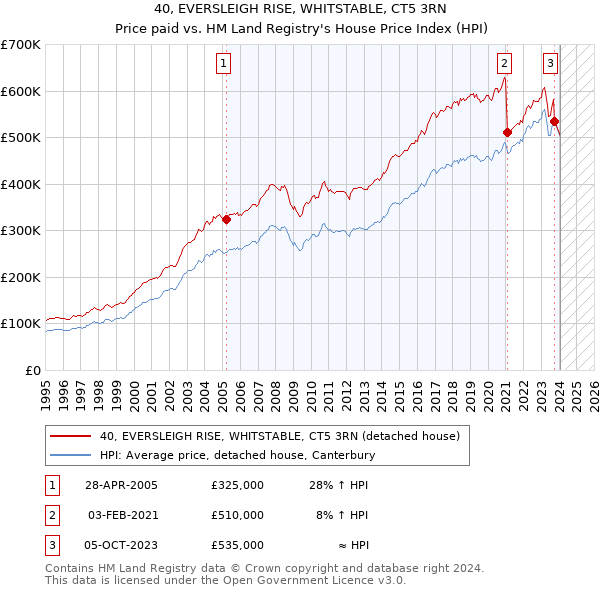 40, EVERSLEIGH RISE, WHITSTABLE, CT5 3RN: Price paid vs HM Land Registry's House Price Index