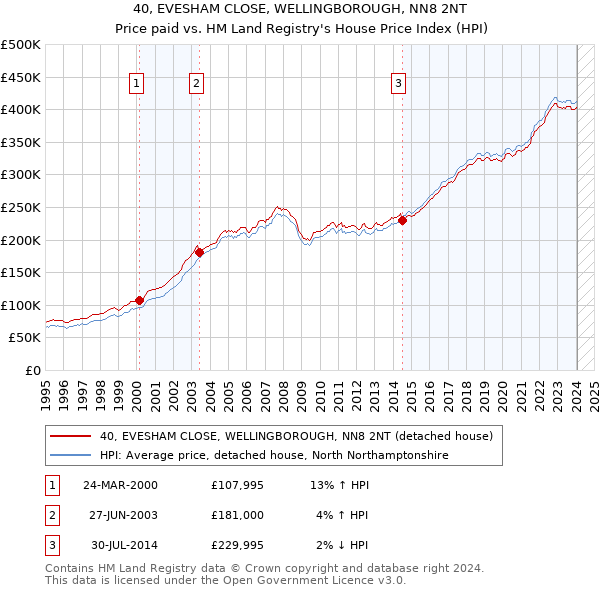 40, EVESHAM CLOSE, WELLINGBOROUGH, NN8 2NT: Price paid vs HM Land Registry's House Price Index