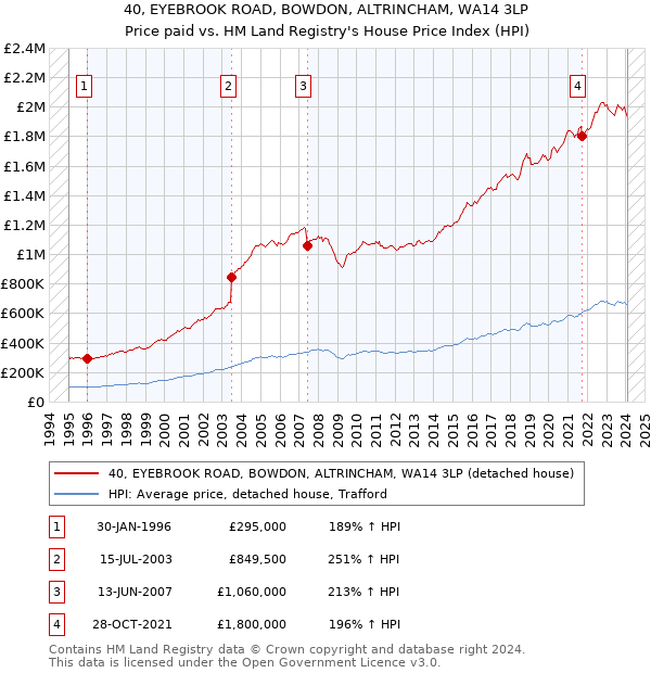 40, EYEBROOK ROAD, BOWDON, ALTRINCHAM, WA14 3LP: Price paid vs HM Land Registry's House Price Index