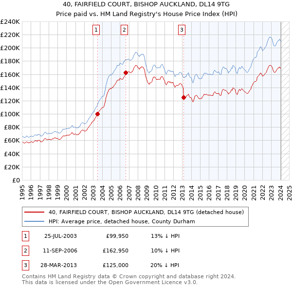 40, FAIRFIELD COURT, BISHOP AUCKLAND, DL14 9TG: Price paid vs HM Land Registry's House Price Index