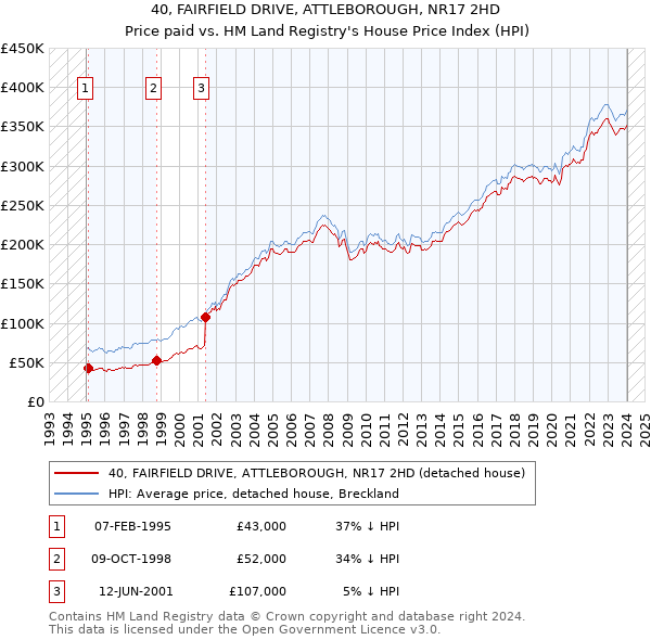 40, FAIRFIELD DRIVE, ATTLEBOROUGH, NR17 2HD: Price paid vs HM Land Registry's House Price Index