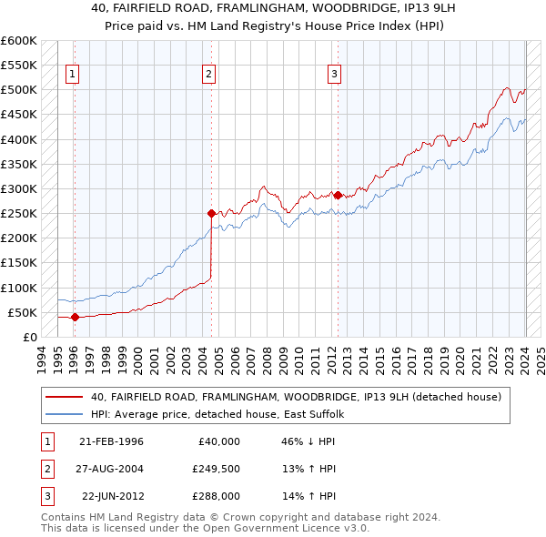 40, FAIRFIELD ROAD, FRAMLINGHAM, WOODBRIDGE, IP13 9LH: Price paid vs HM Land Registry's House Price Index