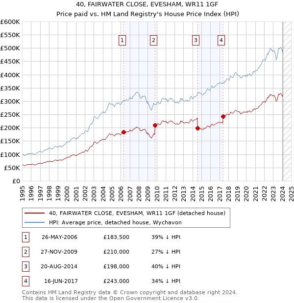 40, FAIRWATER CLOSE, EVESHAM, WR11 1GF: Price paid vs HM Land Registry's House Price Index