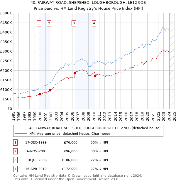 40, FAIRWAY ROAD, SHEPSHED, LOUGHBOROUGH, LE12 9DS: Price paid vs HM Land Registry's House Price Index