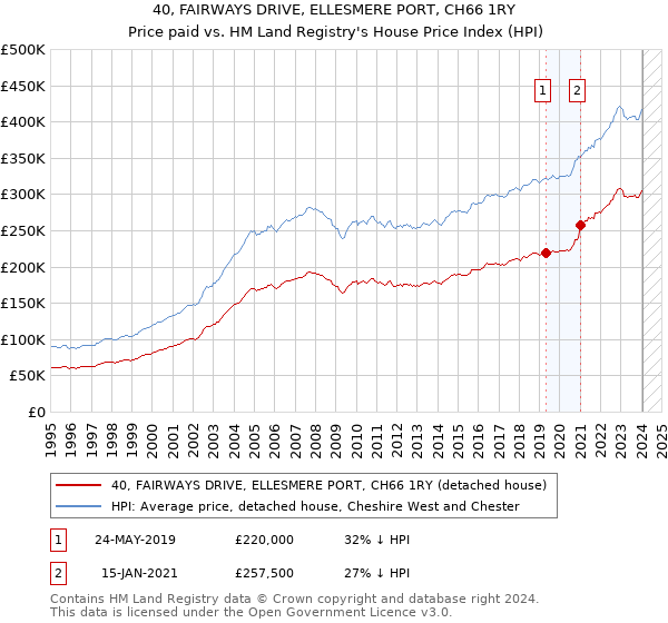 40, FAIRWAYS DRIVE, ELLESMERE PORT, CH66 1RY: Price paid vs HM Land Registry's House Price Index