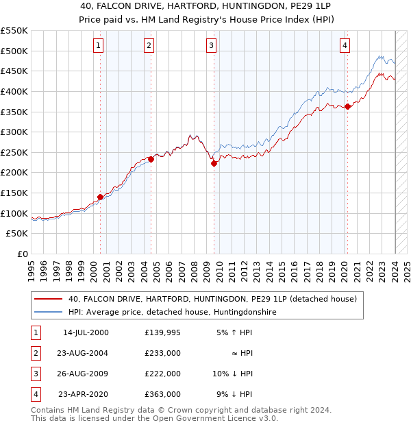 40, FALCON DRIVE, HARTFORD, HUNTINGDON, PE29 1LP: Price paid vs HM Land Registry's House Price Index
