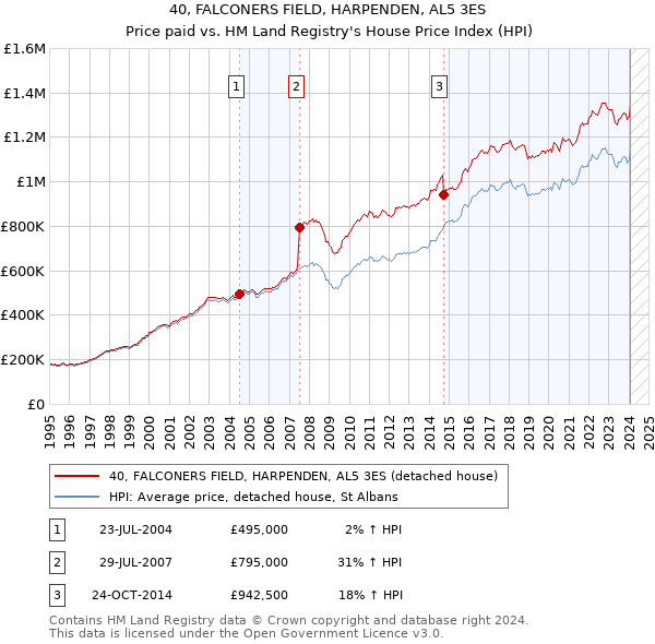 40, FALCONERS FIELD, HARPENDEN, AL5 3ES: Price paid vs HM Land Registry's House Price Index