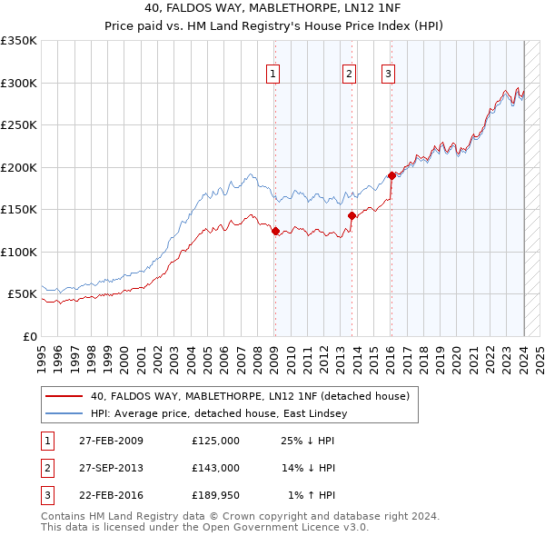 40, FALDOS WAY, MABLETHORPE, LN12 1NF: Price paid vs HM Land Registry's House Price Index