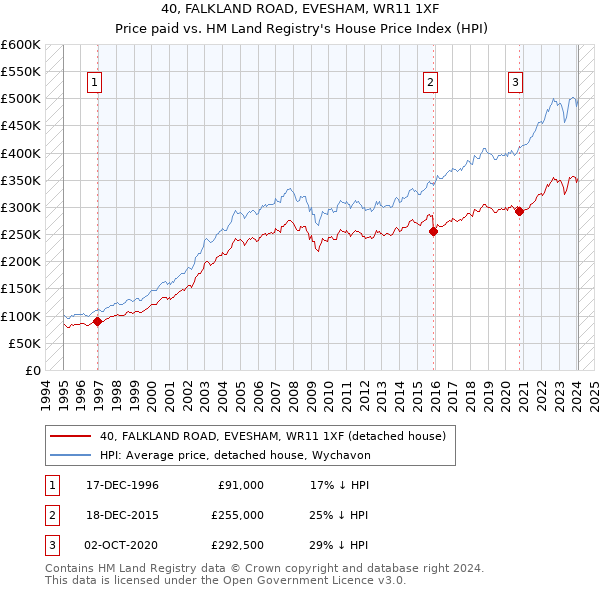40, FALKLAND ROAD, EVESHAM, WR11 1XF: Price paid vs HM Land Registry's House Price Index