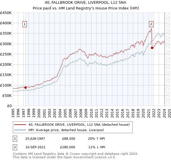 40, FALLBROOK DRIVE, LIVERPOOL, L12 5NA: Price paid vs HM Land Registry's House Price Index