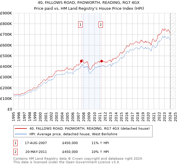 40, FALLOWS ROAD, PADWORTH, READING, RG7 4GX: Price paid vs HM Land Registry's House Price Index