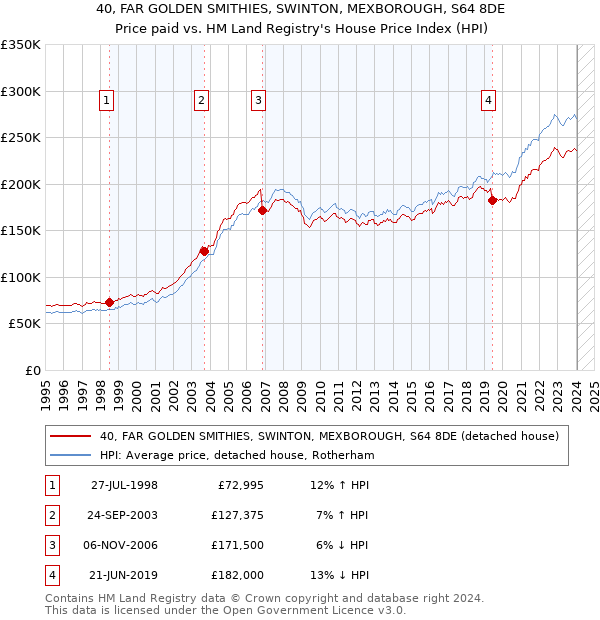 40, FAR GOLDEN SMITHIES, SWINTON, MEXBOROUGH, S64 8DE: Price paid vs HM Land Registry's House Price Index