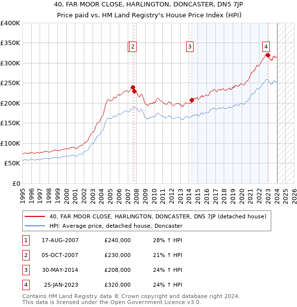 40, FAR MOOR CLOSE, HARLINGTON, DONCASTER, DN5 7JP: Price paid vs HM Land Registry's House Price Index
