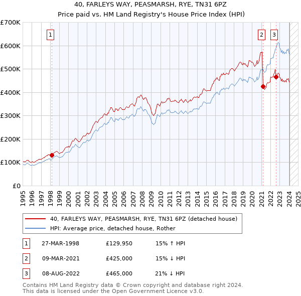 40, FARLEYS WAY, PEASMARSH, RYE, TN31 6PZ: Price paid vs HM Land Registry's House Price Index