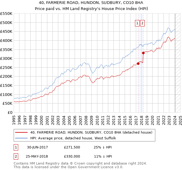 40, FARMERIE ROAD, HUNDON, SUDBURY, CO10 8HA: Price paid vs HM Land Registry's House Price Index
