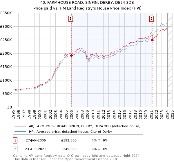 40, FARMHOUSE ROAD, SINFIN, DERBY, DE24 3DB: Price paid vs HM Land Registry's House Price Index