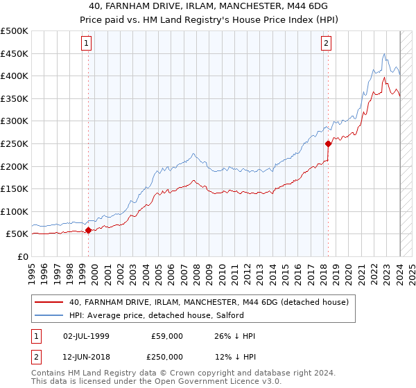 40, FARNHAM DRIVE, IRLAM, MANCHESTER, M44 6DG: Price paid vs HM Land Registry's House Price Index