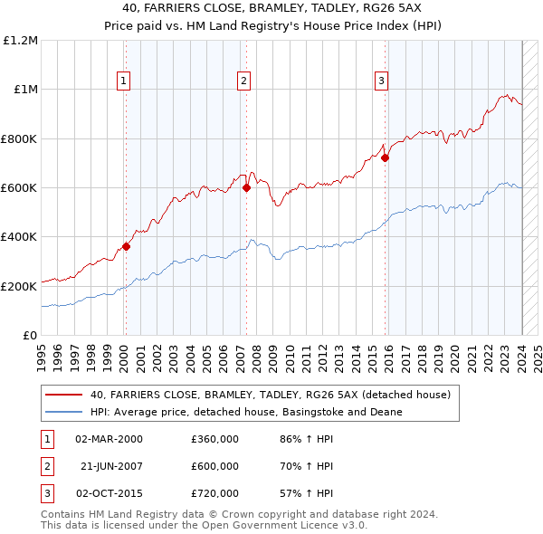 40, FARRIERS CLOSE, BRAMLEY, TADLEY, RG26 5AX: Price paid vs HM Land Registry's House Price Index