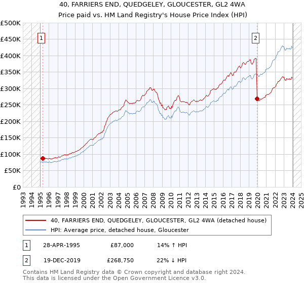 40, FARRIERS END, QUEDGELEY, GLOUCESTER, GL2 4WA: Price paid vs HM Land Registry's House Price Index