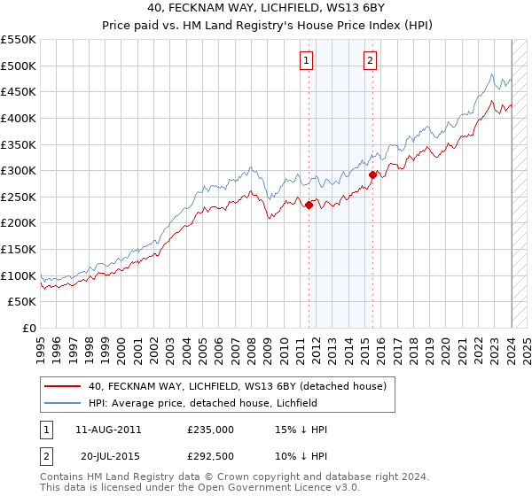 40, FECKNAM WAY, LICHFIELD, WS13 6BY: Price paid vs HM Land Registry's House Price Index