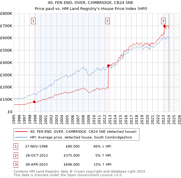 40, FEN END, OVER, CAMBRIDGE, CB24 5NE: Price paid vs HM Land Registry's House Price Index