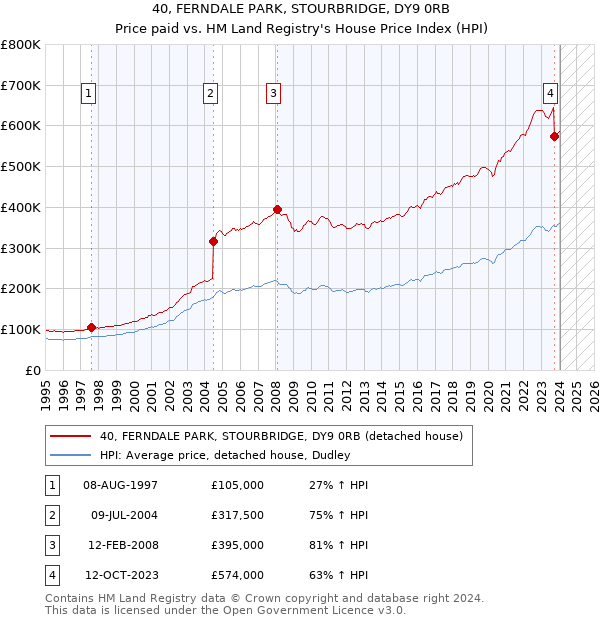 40, FERNDALE PARK, STOURBRIDGE, DY9 0RB: Price paid vs HM Land Registry's House Price Index
