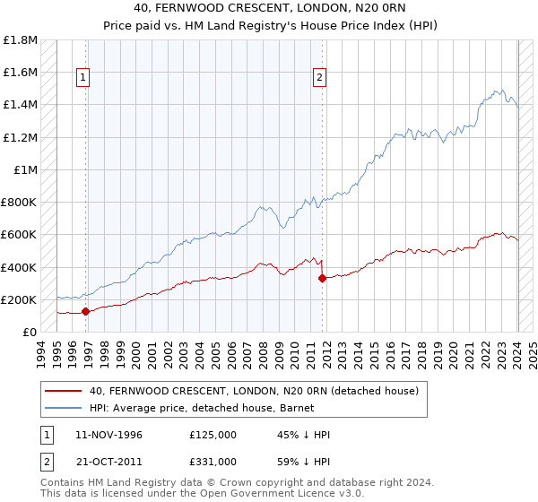 40, FERNWOOD CRESCENT, LONDON, N20 0RN: Price paid vs HM Land Registry's House Price Index