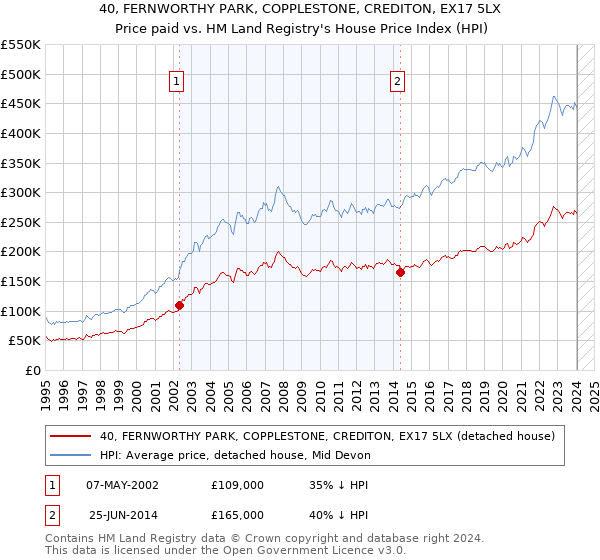 40, FERNWORTHY PARK, COPPLESTONE, CREDITON, EX17 5LX: Price paid vs HM Land Registry's House Price Index