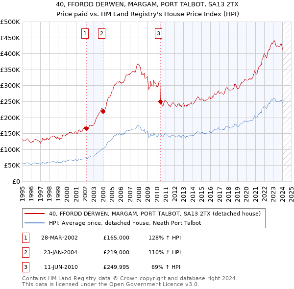 40, FFORDD DERWEN, MARGAM, PORT TALBOT, SA13 2TX: Price paid vs HM Land Registry's House Price Index