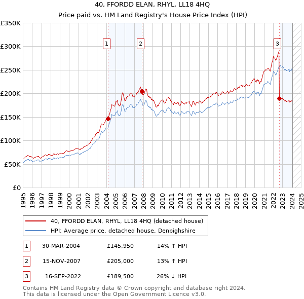 40, FFORDD ELAN, RHYL, LL18 4HQ: Price paid vs HM Land Registry's House Price Index