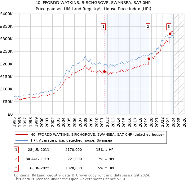 40, FFORDD WATKINS, BIRCHGROVE, SWANSEA, SA7 0HP: Price paid vs HM Land Registry's House Price Index