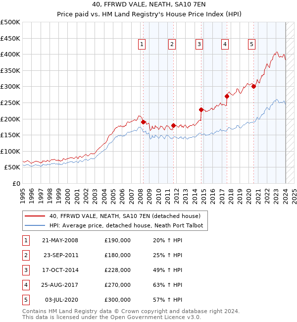 40, FFRWD VALE, NEATH, SA10 7EN: Price paid vs HM Land Registry's House Price Index