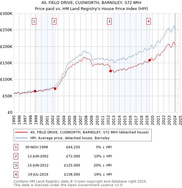 40, FIELD DRIVE, CUDWORTH, BARNSLEY, S72 8RH: Price paid vs HM Land Registry's House Price Index