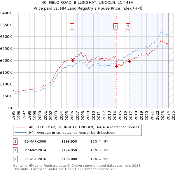 40, FIELD ROAD, BILLINGHAY, LINCOLN, LN4 4EA: Price paid vs HM Land Registry's House Price Index