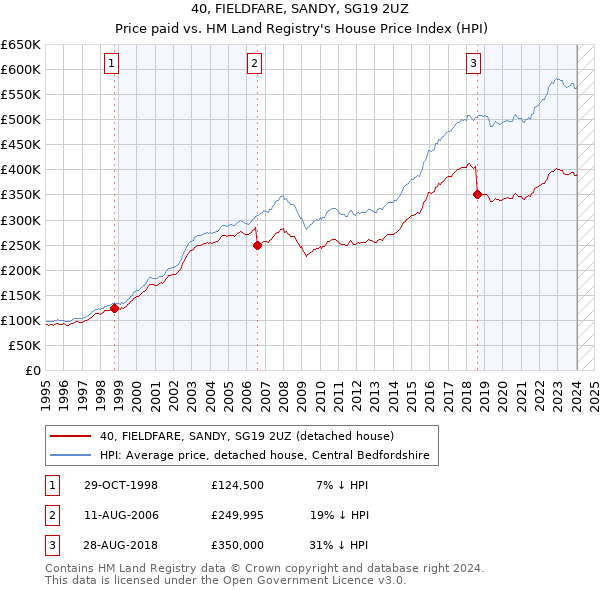 40, FIELDFARE, SANDY, SG19 2UZ: Price paid vs HM Land Registry's House Price Index
