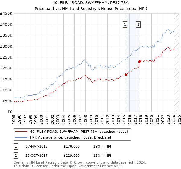 40, FILBY ROAD, SWAFFHAM, PE37 7SA: Price paid vs HM Land Registry's House Price Index