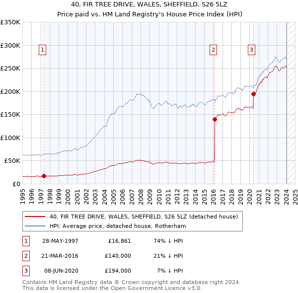 40, FIR TREE DRIVE, WALES, SHEFFIELD, S26 5LZ: Price paid vs HM Land Registry's House Price Index