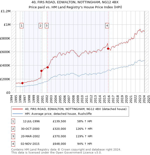 40, FIRS ROAD, EDWALTON, NOTTINGHAM, NG12 4BX: Price paid vs HM Land Registry's House Price Index