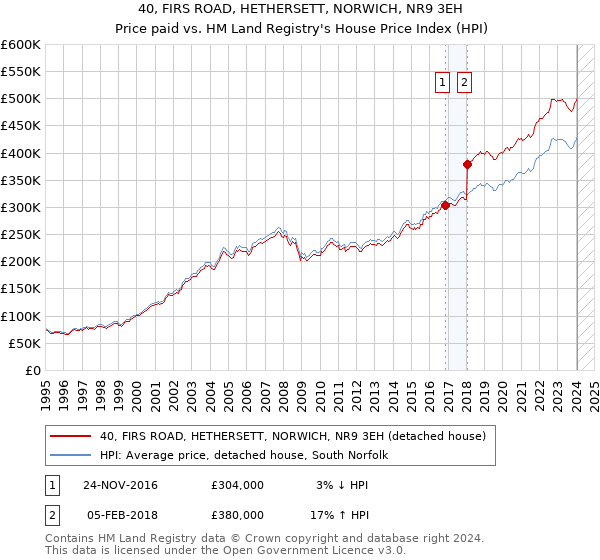 40, FIRS ROAD, HETHERSETT, NORWICH, NR9 3EH: Price paid vs HM Land Registry's House Price Index