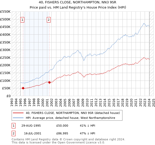 40, FISHERS CLOSE, NORTHAMPTON, NN3 9SR: Price paid vs HM Land Registry's House Price Index