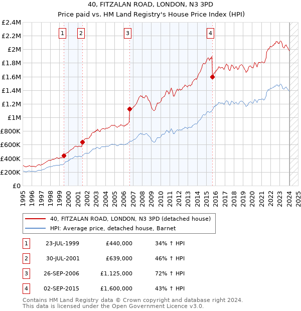 40, FITZALAN ROAD, LONDON, N3 3PD: Price paid vs HM Land Registry's House Price Index