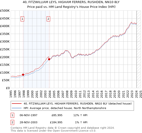 40, FITZWILLIAM LEYS, HIGHAM FERRERS, RUSHDEN, NN10 8LY: Price paid vs HM Land Registry's House Price Index