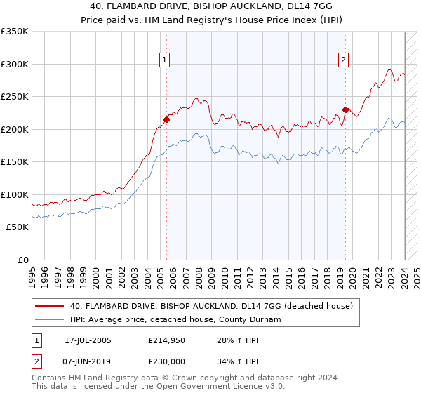 40, FLAMBARD DRIVE, BISHOP AUCKLAND, DL14 7GG: Price paid vs HM Land Registry's House Price Index