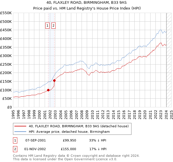 40, FLAXLEY ROAD, BIRMINGHAM, B33 9AS: Price paid vs HM Land Registry's House Price Index