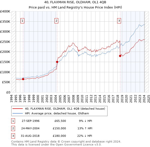 40, FLAXMAN RISE, OLDHAM, OL1 4QB: Price paid vs HM Land Registry's House Price Index