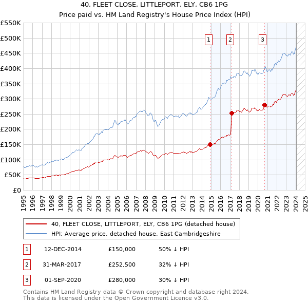40, FLEET CLOSE, LITTLEPORT, ELY, CB6 1PG: Price paid vs HM Land Registry's House Price Index